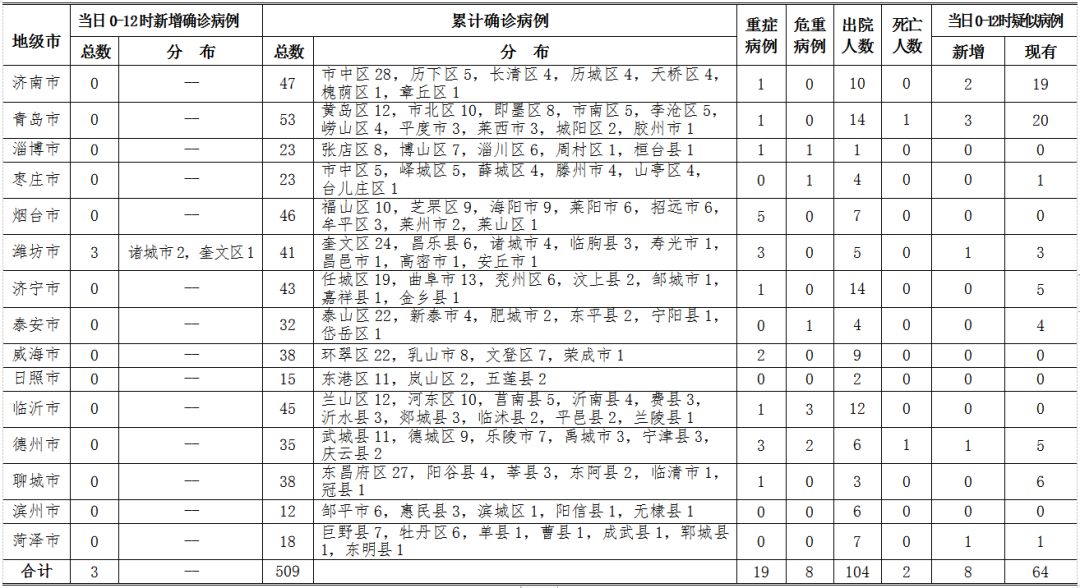 2月13日0-12时山东新增确诊病例3例,累计确诊509例