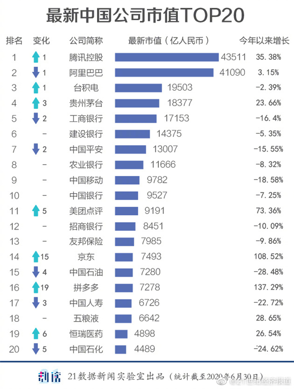 中国公司市值500强出炉!台积电第三阿里第二 第一市值