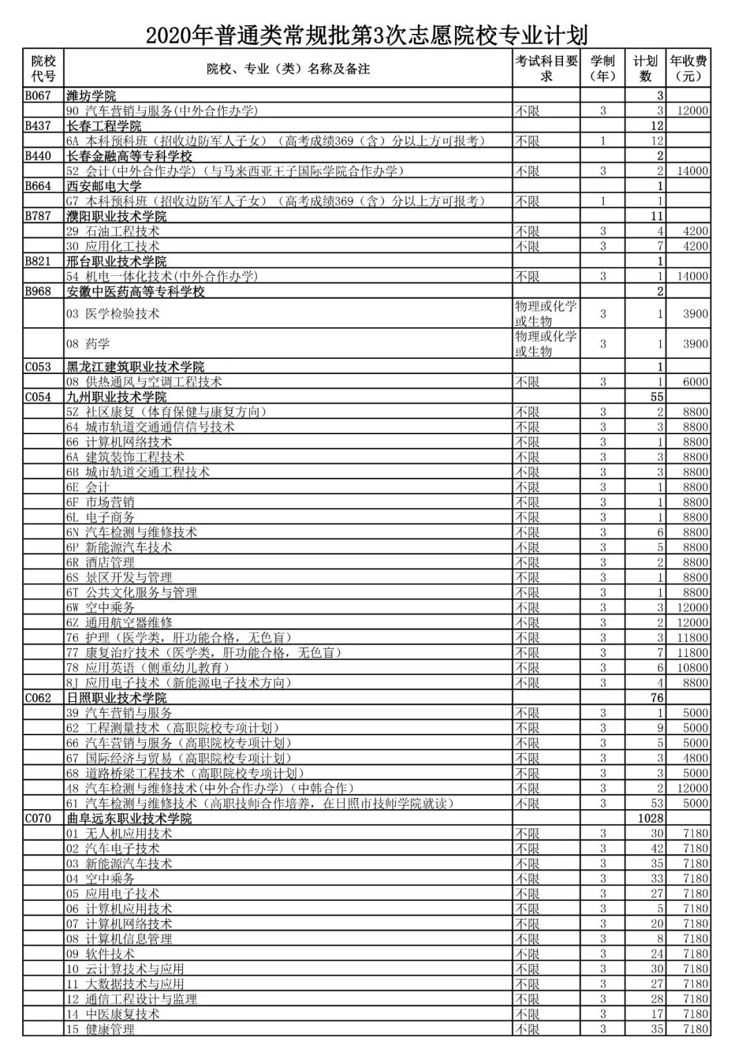 山东省招考院发布2020高考普通类第3次志愿填报计划!