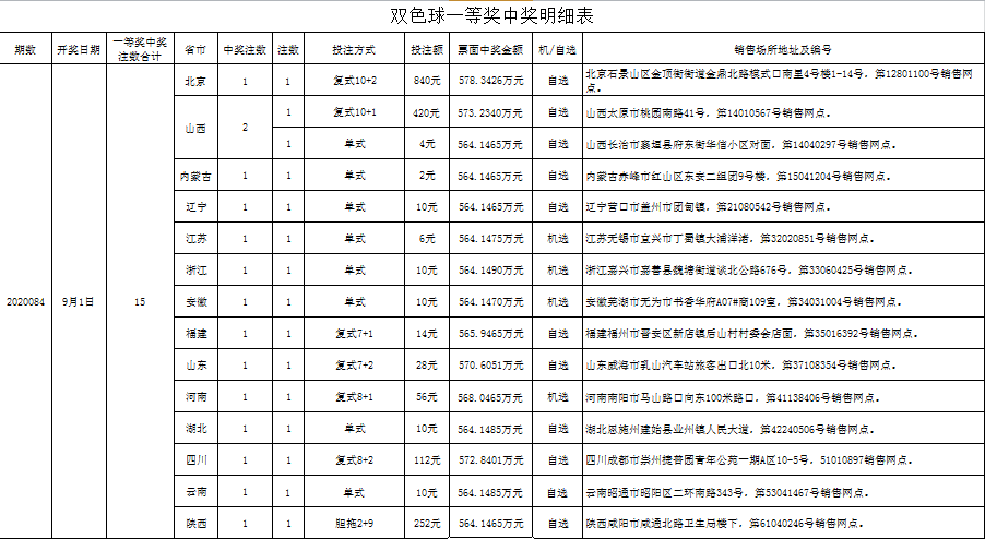 双色球15注564万中奖信息曝光这张彩票仅花了