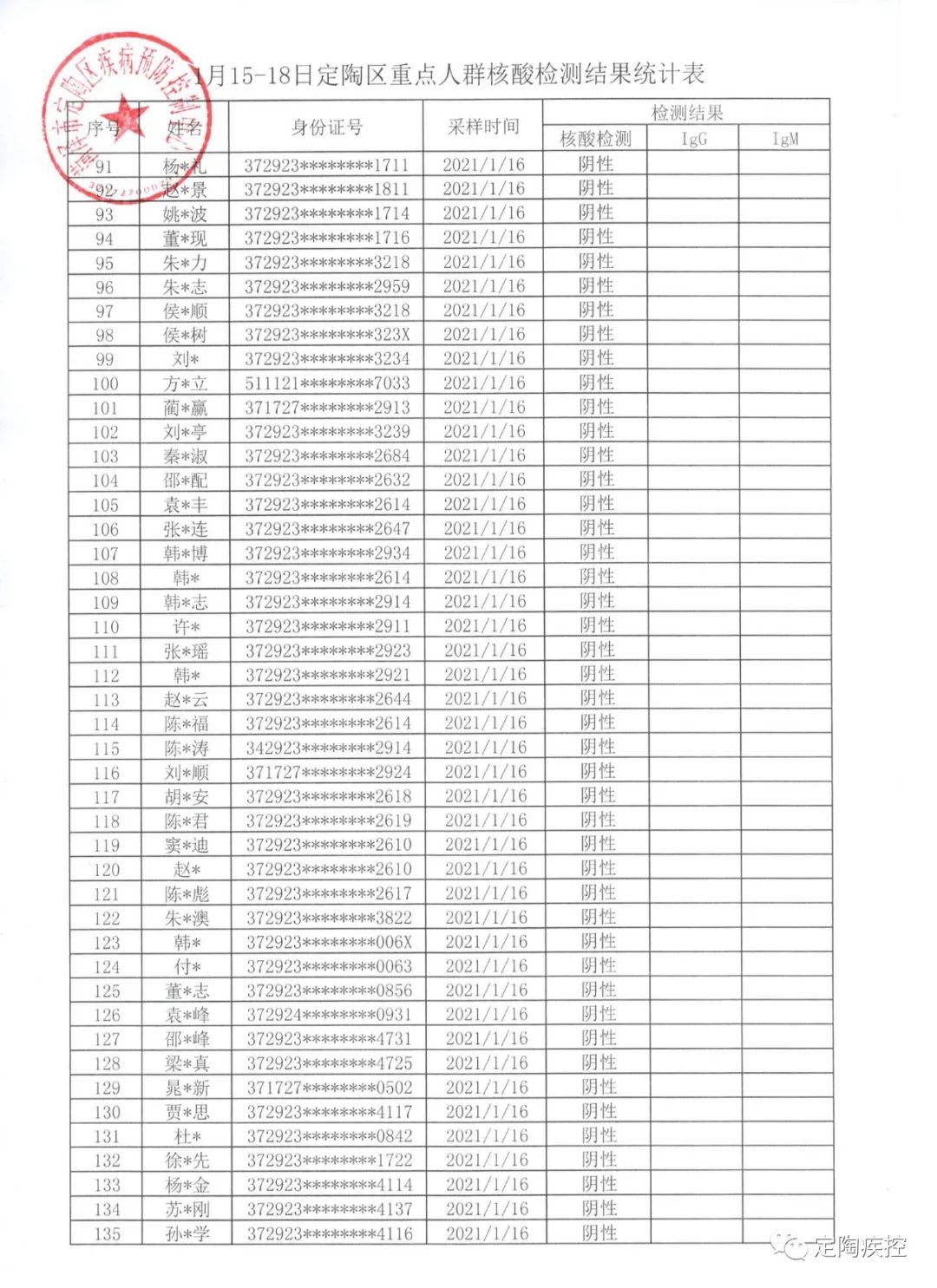 2021年1月15日至18日定陶区重点人群核酸检测结果公示