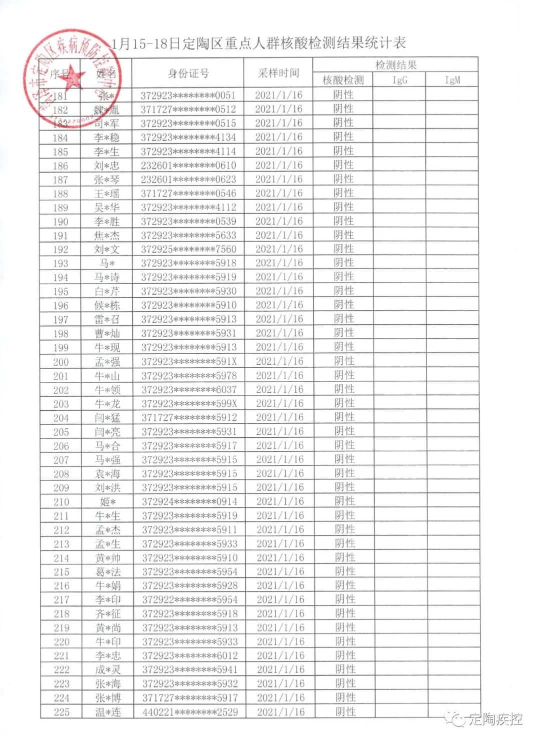 2021年1月15日至18日定陶区重点人群核酸检测结果公示