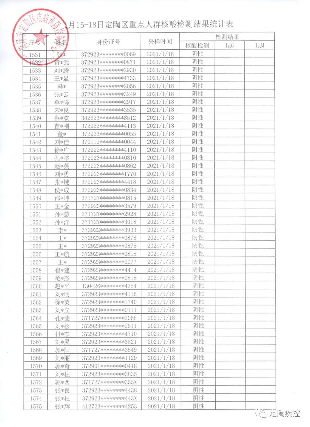 2021年1月15日至18日定陶区重点人群核酸检测结果公示
