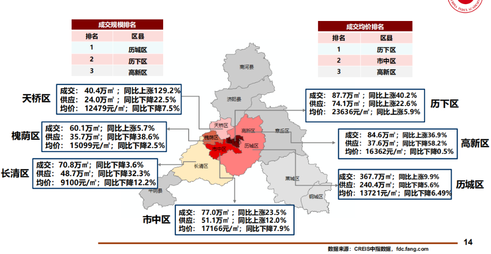 2020济南房产市场成交规模同比上涨90120㎡占比高