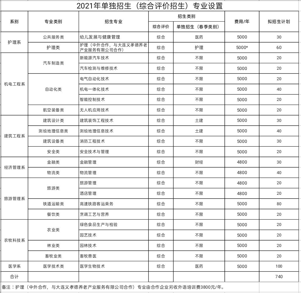 聊城职业技术学院2021年单招综招简章出炉_山东教育