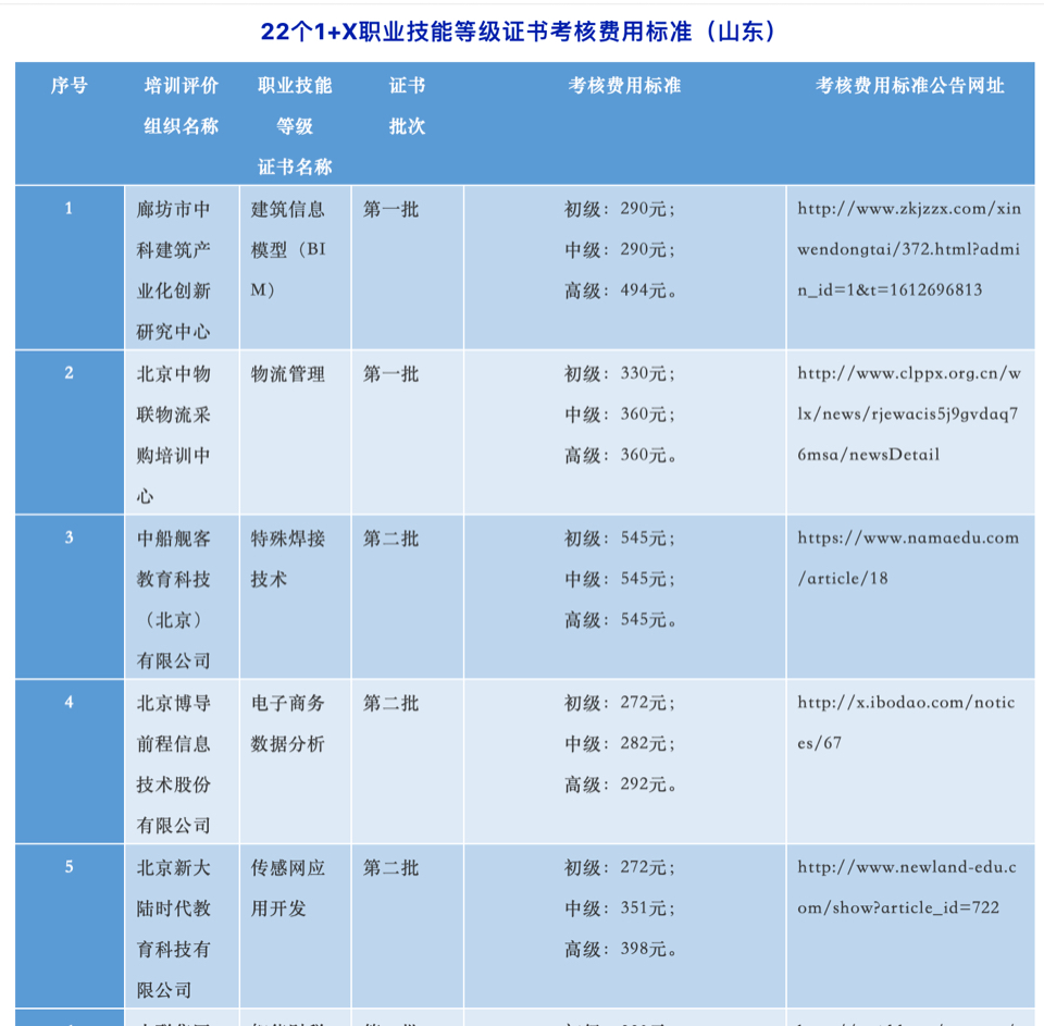 22个"1 x"职业技能等级证书,考核费用标准在山东发布
