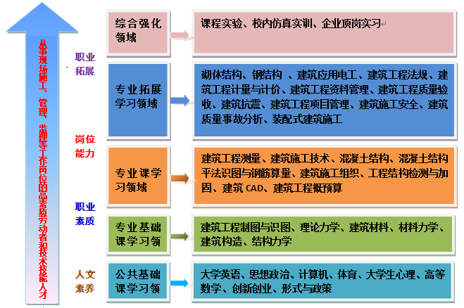 就业方向学历提升学生入学后,将对学生的学历提升进行针对性规划和