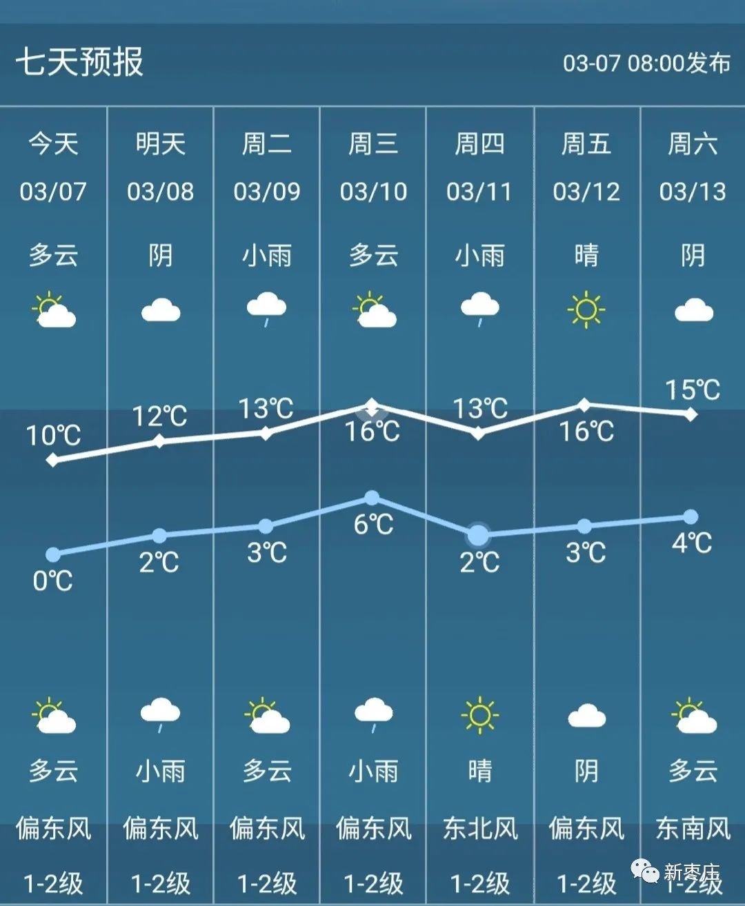最新天气预报下周枣庄最高温16