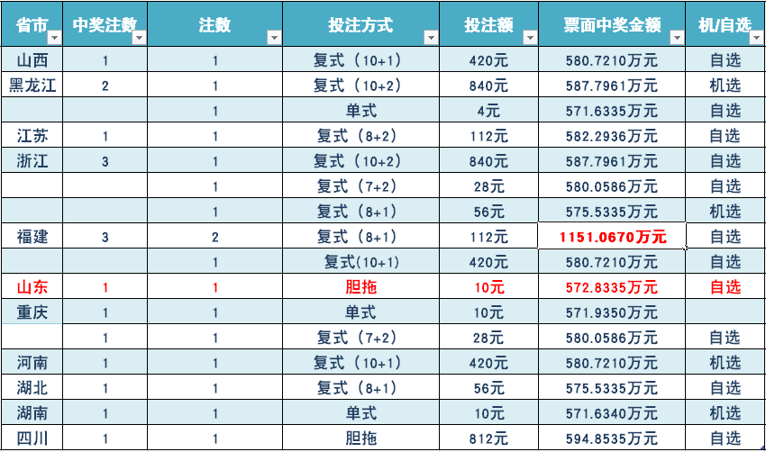 根据中彩中心数据显示,当期双色球一等奖中奖彩票信息,分别如下图所示