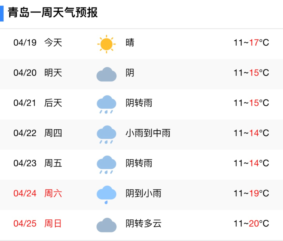 天气周报周四周五青岛或有中雨气温回落注意保暖