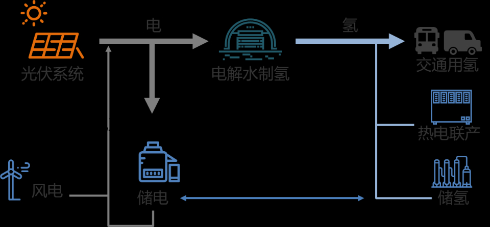 东岳氟硅公司的氯碱装置可以提供2000吨/年氢气来源,并具备电解水制氢