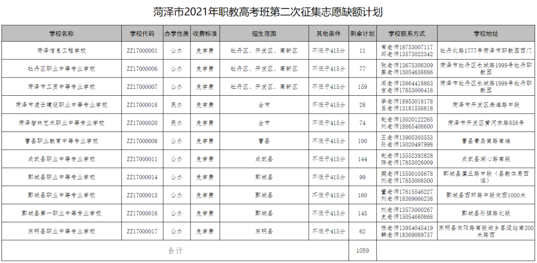 共3751人菏泽市普通高中职教高考班第二次缺额计划公布