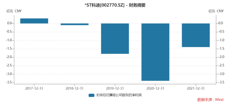 4月30日晚间*st科迪发布一季度业绩公告,2022年第一季度营收约1.