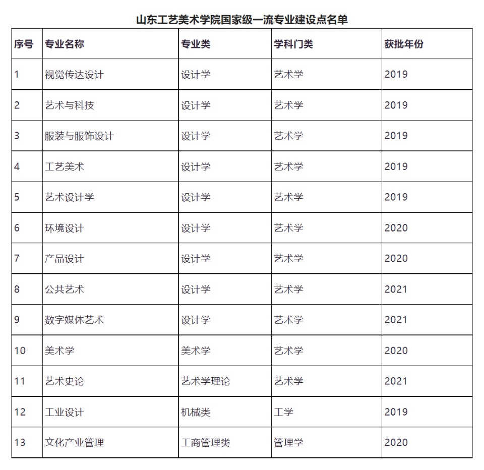 山东工艺美术学院11个专业入选国家级省级一流本科专业建设点