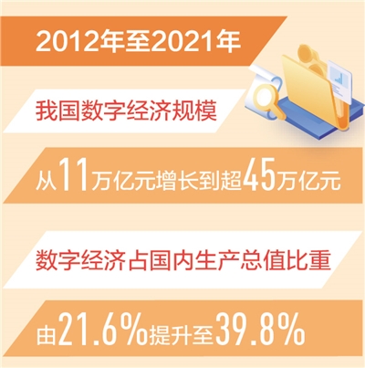 我国数字经济规模超45万亿元稳居世界第二