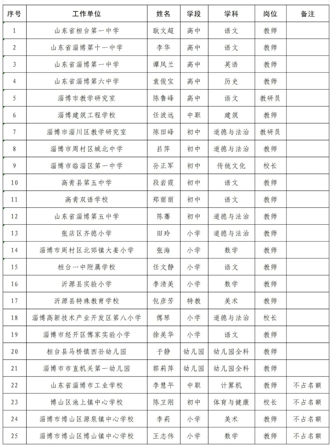 淄博市第十批省特级教师拟推荐人选公示