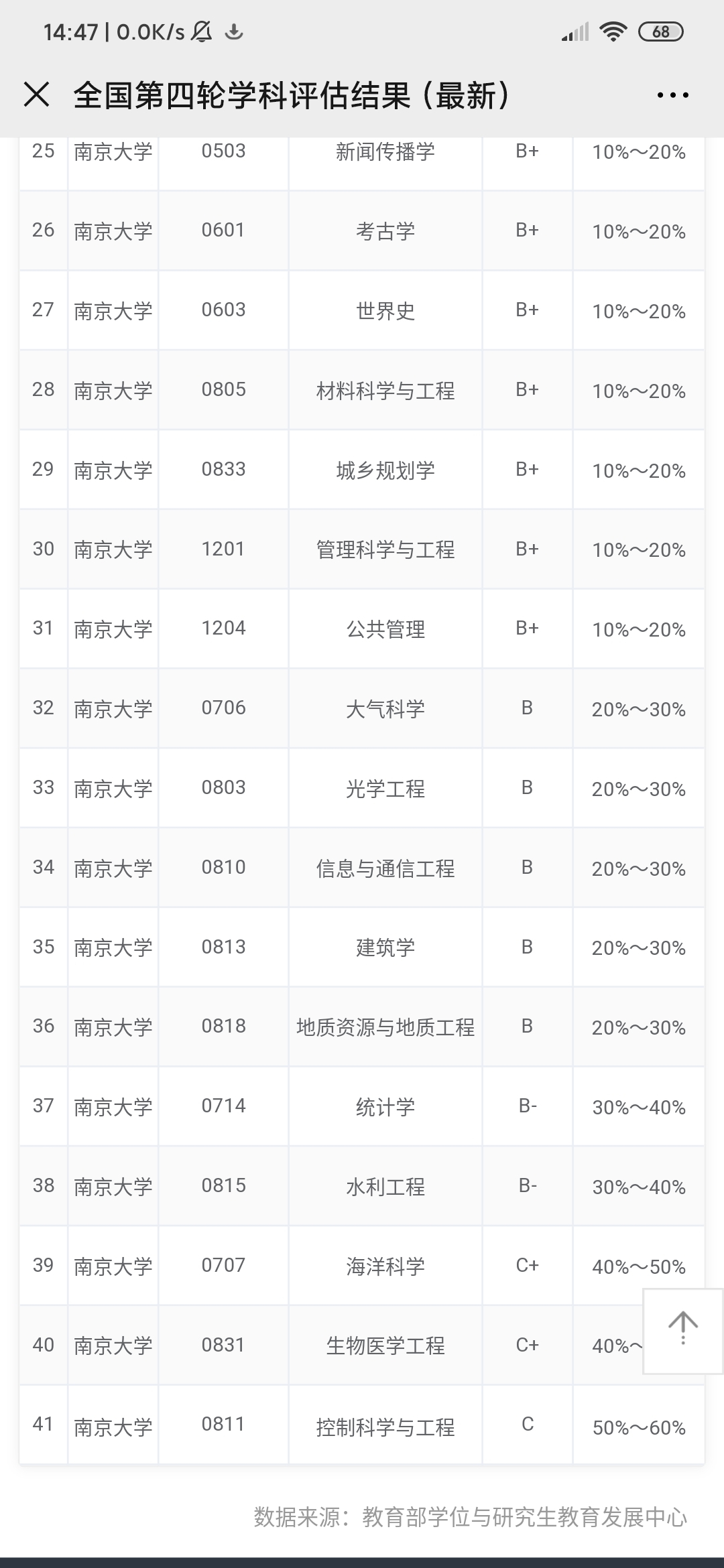 中国八大名校:清北复交浙科南人学科评估盘点,不愧为名牌大学