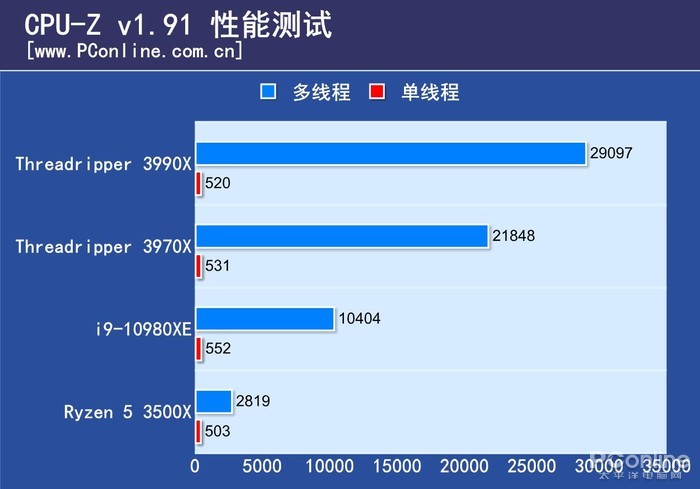 amd 3990x评测:鲁大师拿全国第一的神u cpu中的怪物