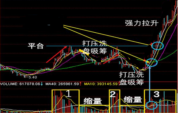 中国股市:主力拉升前"成交量"都会出现这些大信号