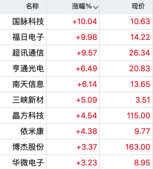 港股方面,香港恒生指数开盘上涨0.27%,华为概念股同样普涨.