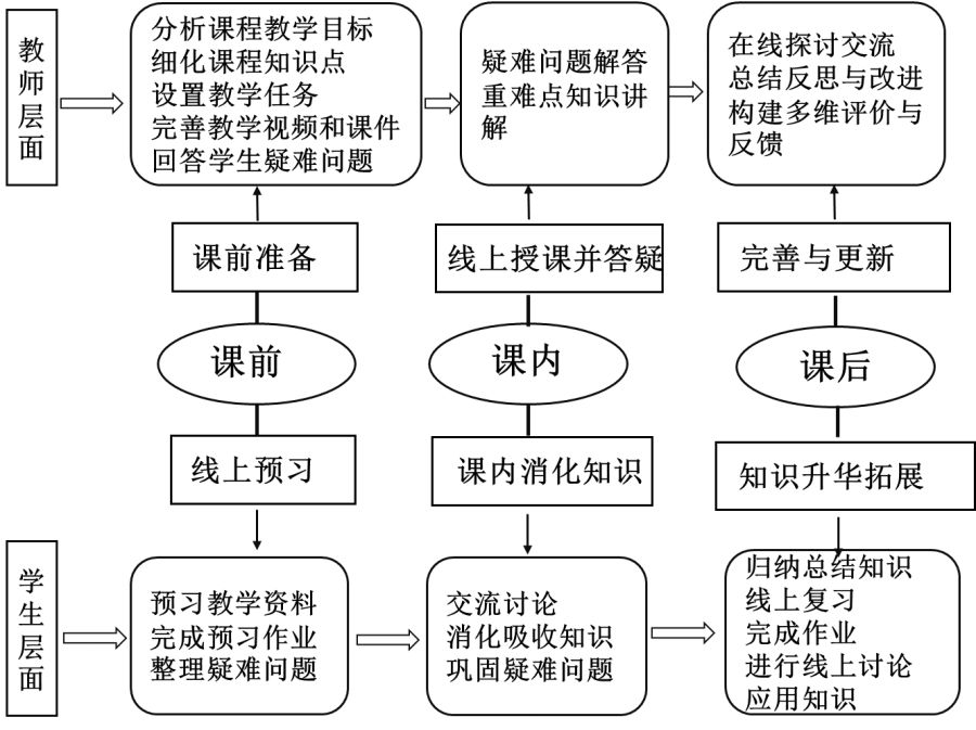 防疫不妨学!齐鲁理工在行动 线上"混合式"教学—改变学生学习方式