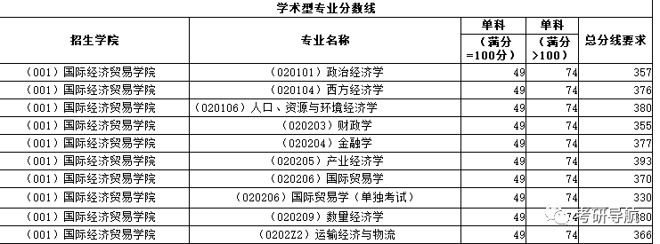 对外经济贸易大学金融学专业考研经验-考研真题-考研参考书-分数线