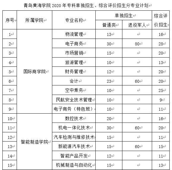 青岛黄海学院2020年专科单独招生,综合评价招生报考