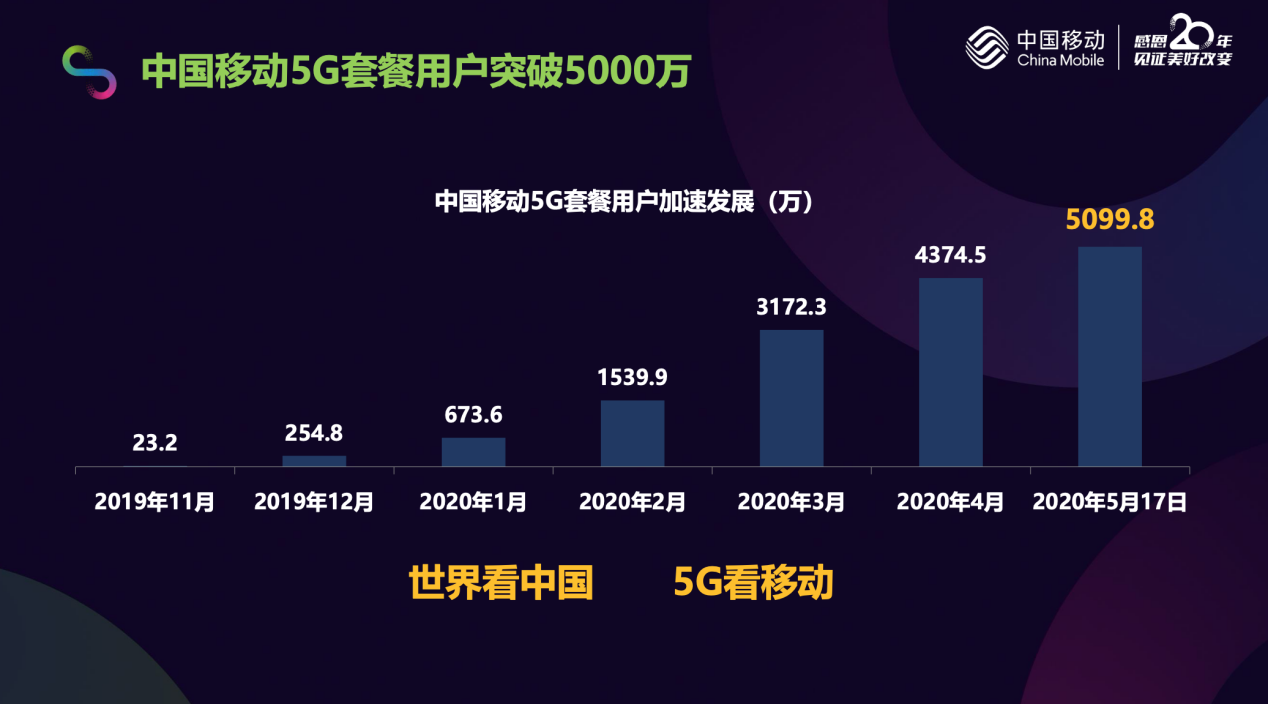 5g发展里程碑 中国移动5g套餐用户突破5000万