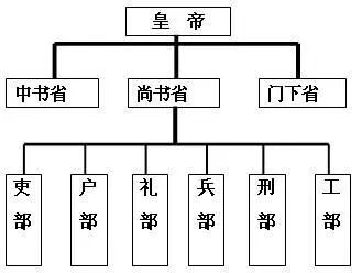 2020丨公元620年代解码大唐的三省六部制