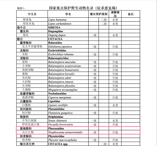 近日,国家林业和草原局,农业农村部就《国家重点保护野生动物名录