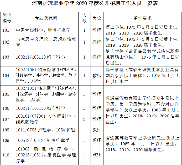 河南护理职业学院公开招聘83人