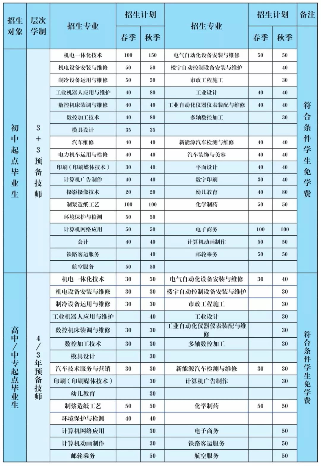 3、广州高中毕业证书学分等级是多少：关于高中考试学分和毕业证书