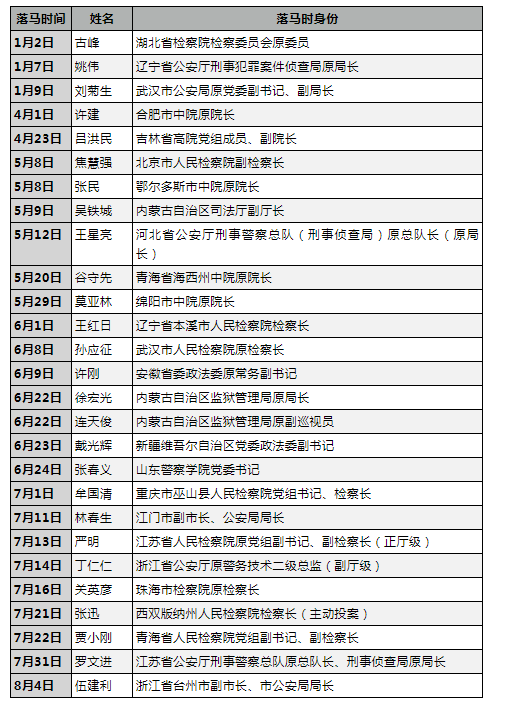 中央纪委点名公安部原副部长孙力军等三人,所为何事?