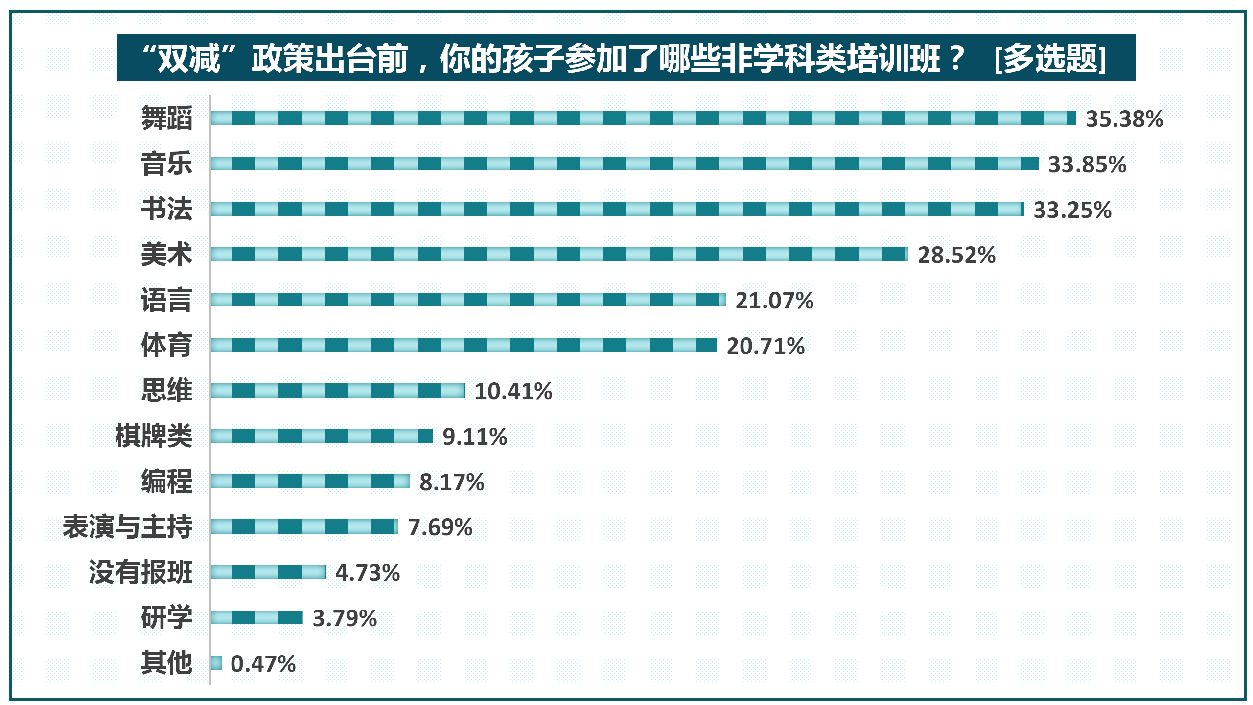 27%的家长有给孩子报非学科类培训班,其中舞蹈,音乐,书法,美术,语言等