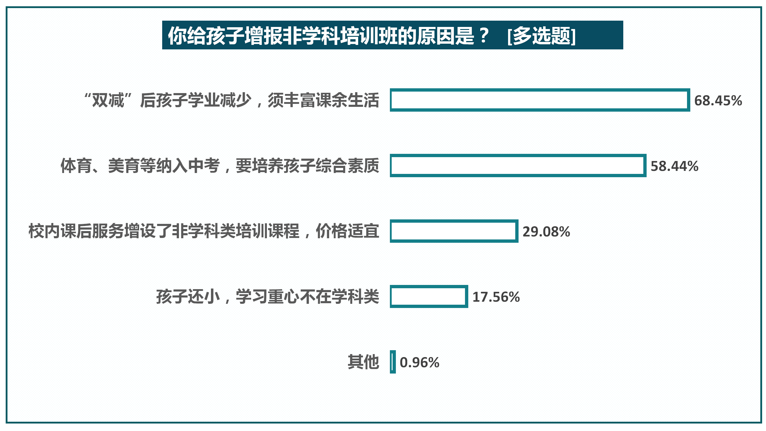 02%不打算给孩子增报非学科类培训课程,3.31%减少了非学科类培训课程.