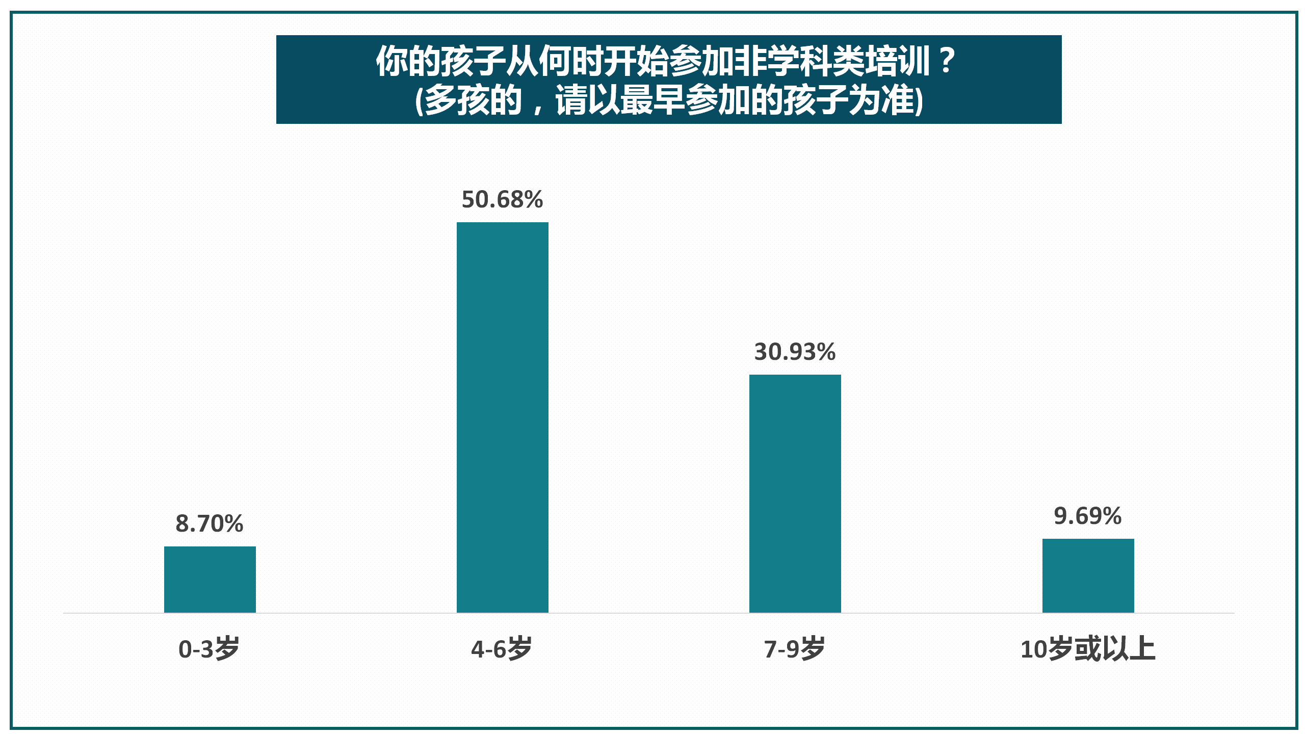 68%的受访家长表示孩子首次参加非学科类培训班是在4-6岁,从7-9岁开始