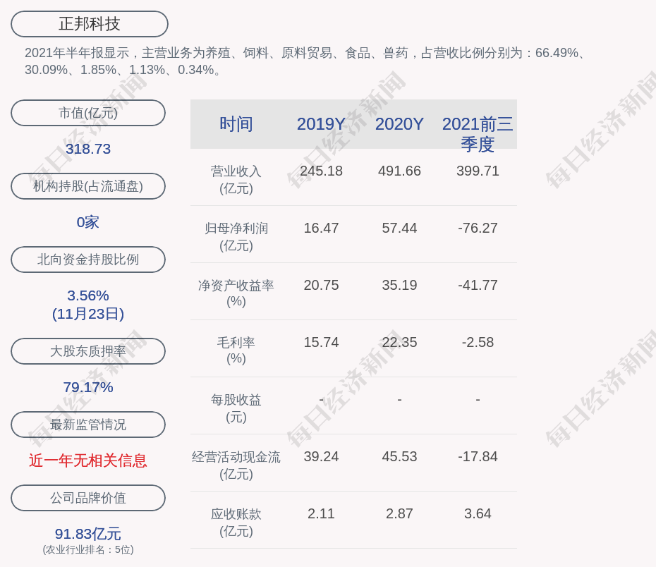 正邦科技正邦集团有限公司质押250万股