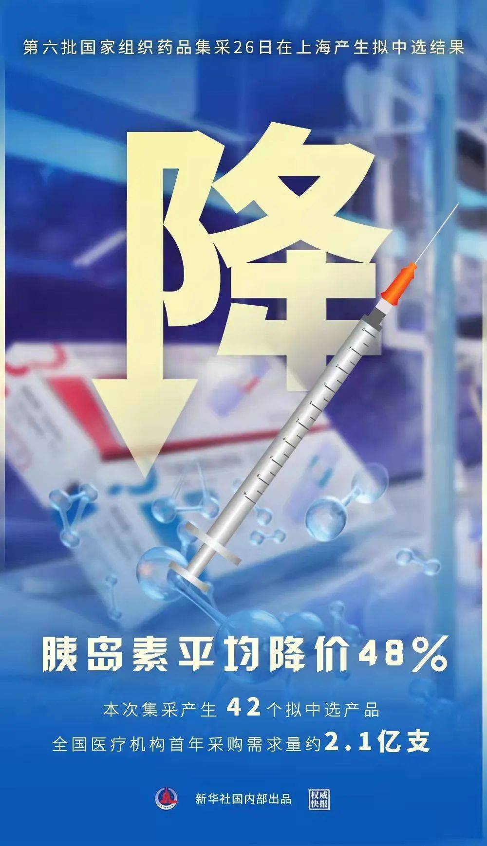 胰岛素降价48第六批国家组织药品集采产生拟中选结果
