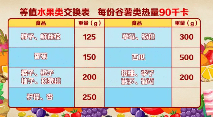 把食物简单化,每一盘子里放入的食物都是 90千卡的热量,利用食物交换