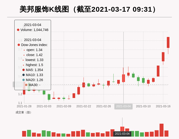 【牛人重仓】美邦服饰:连续三个涨停板,今日资金流入3196.