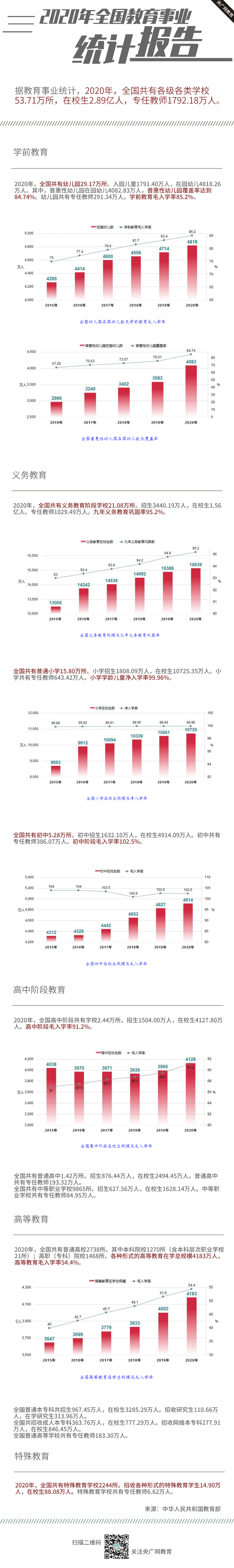 一图读懂2020年全国教育事业统计报告