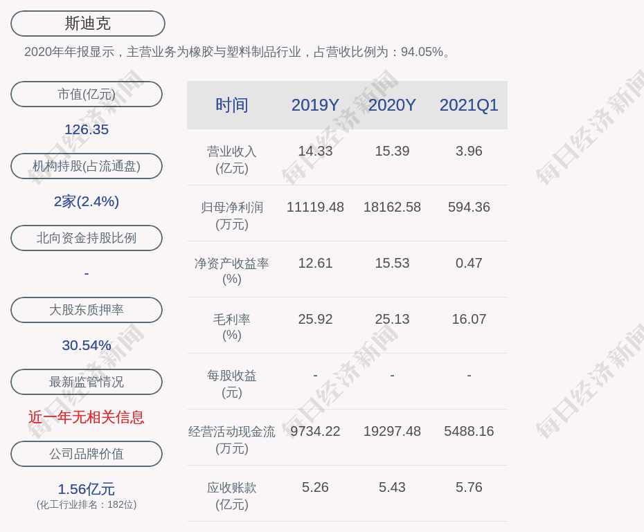 斯迪克:控股股东金闯及施蓉累计质押约2239万股,占其所持股份29.56%