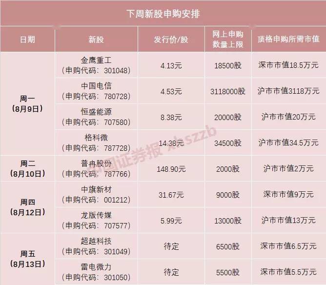 每经19点 中国电信明日正式申购,将成a股史上第五大ipo;武汉两地调整