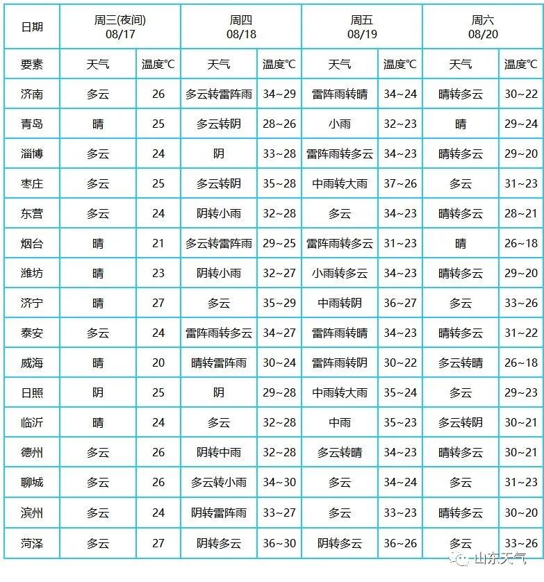 山东主要城市天气预报南风转北风6～7级阵风8级黄海中部7～8级阵风9级