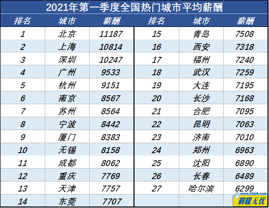 前程无忧2021年q1薪酬调研报告济南青岛平均薪酬超7千