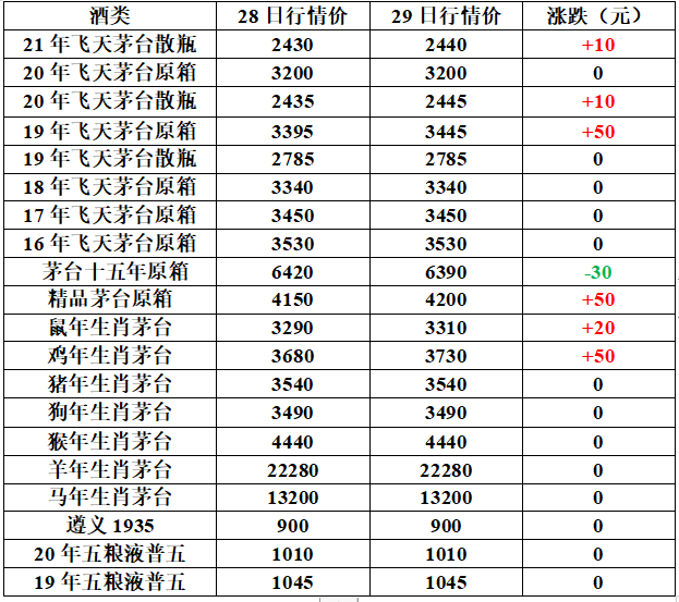 1月29日茅台,五粮液等部分名酒价格表