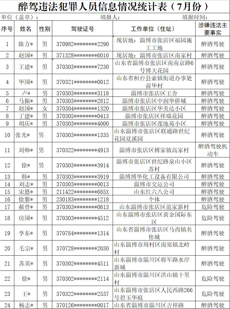 齐鲁晚报·齐鲁壹点记者 赵原雪 通讯员 杨丽 10日,张店交警曝光7月份