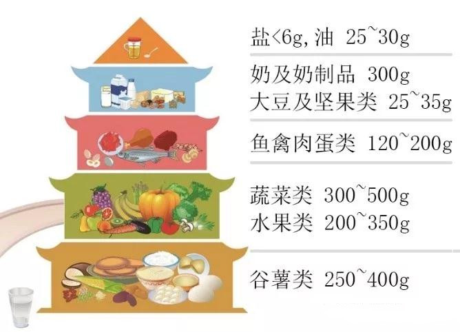 膳食结构可以参考"中国居民平衡膳食宝塔"