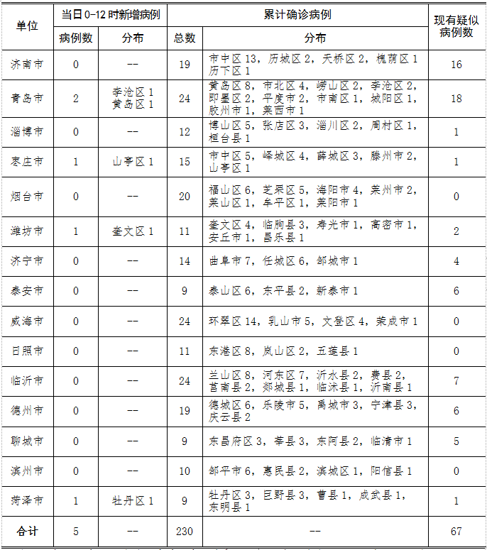 山东报告新型冠状病毒感染的肺炎新增确诊病例5例,累计230例