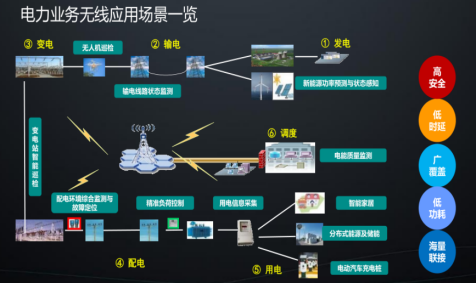 华为公司联合建成全国最大的5g智慧电网实验网